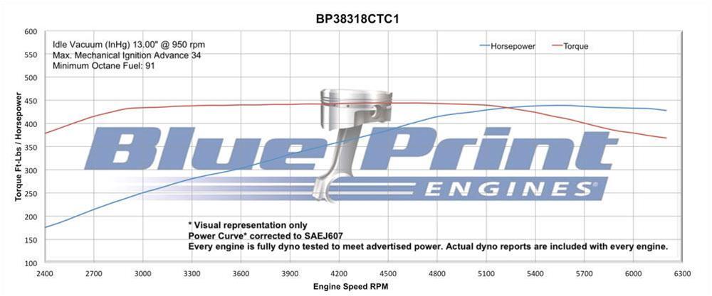 BluePrint Engines GM 383 C.I.D. 436 HP Dressed Stroker Long Block Crate Engines BP38318CTC1D - Image 4